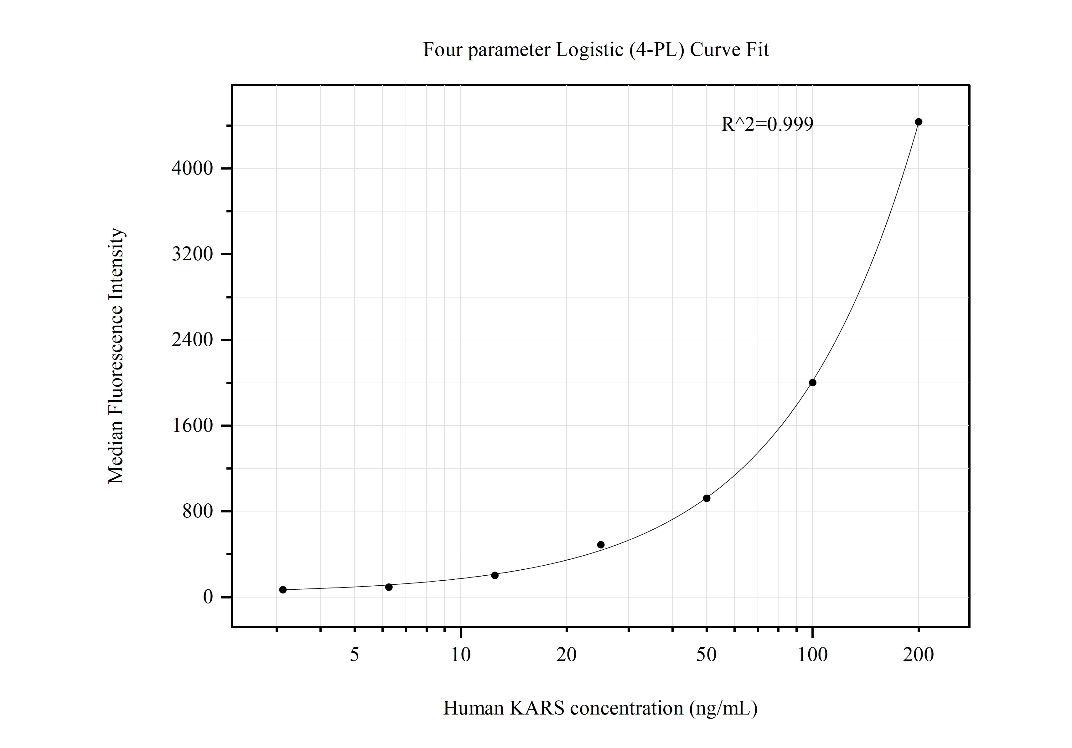 Cytometric bead array standard curve of MP50695-1